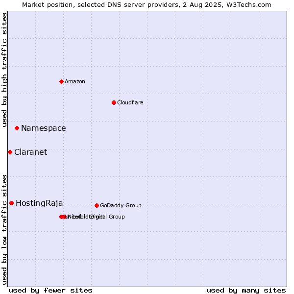 Market position of Namespace vs. HostingRaja vs. Claranet