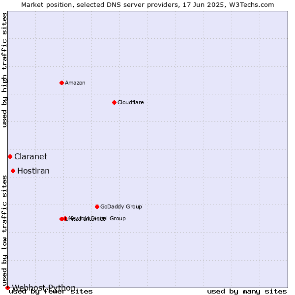 Market position of Hostiran vs. Claranet vs. Webhost Python