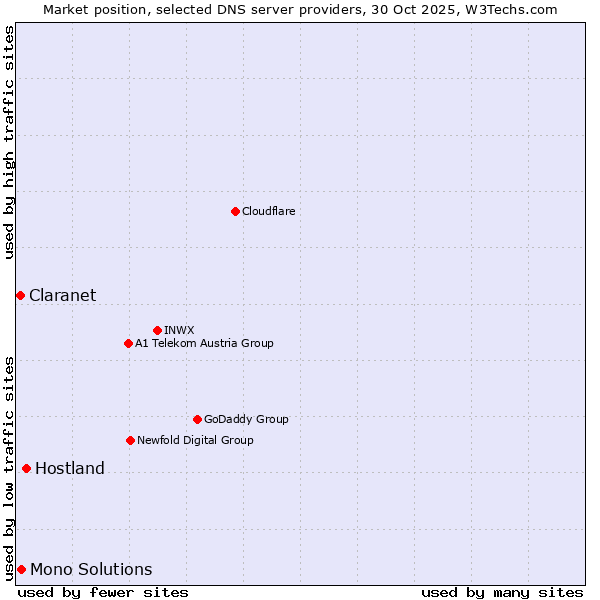 Market position of Hostland vs. Mono Solutions vs. Claranet