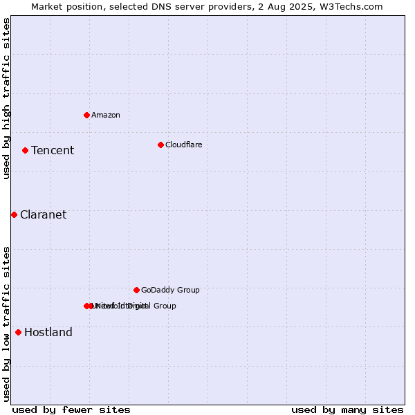 Market position of Tencent vs. Hostland vs. Claranet