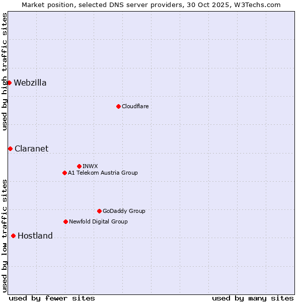 Market position of Hostland vs. Claranet vs. Webzilla