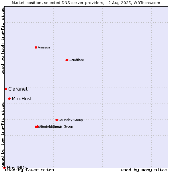 Market position of MiroHost vs. Claranet vs. HostMDs