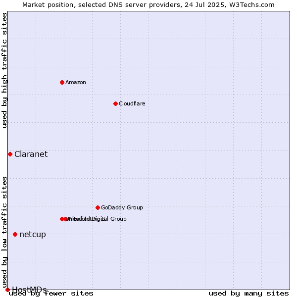 Market position of netcup vs. Claranet vs. HostMDs