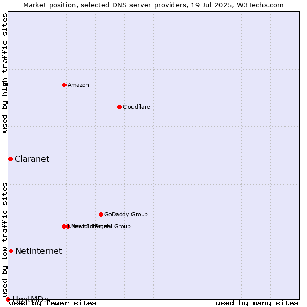 Market position of Netinternet vs. Claranet vs. HostMDs