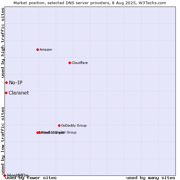 Market position of No-IP vs. Claranet vs. HostMDs