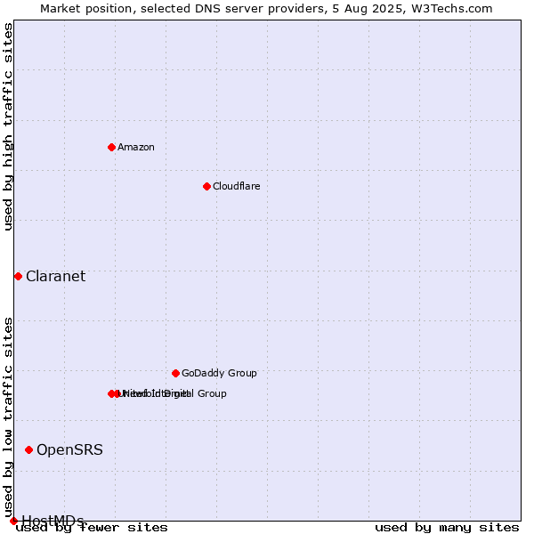 Market position of OpenSRS vs. Claranet vs. HostMDs
