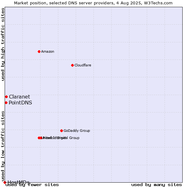 Market position of Claranet vs. PointDNS vs. HostMDs