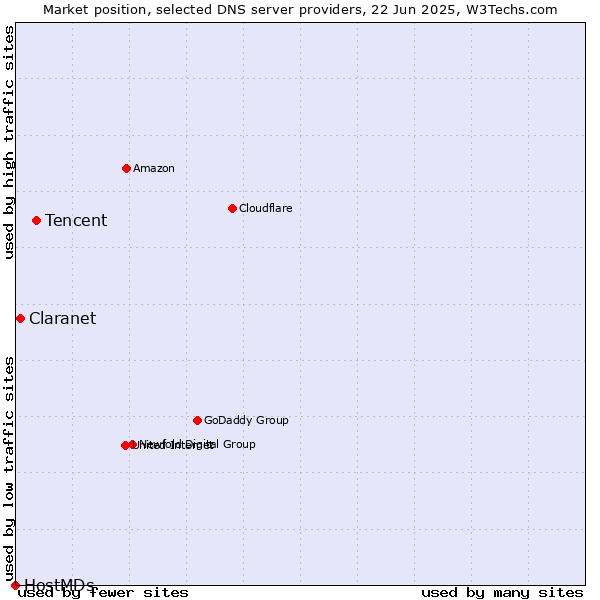Market position of Tencent vs. Claranet vs. HostMDs