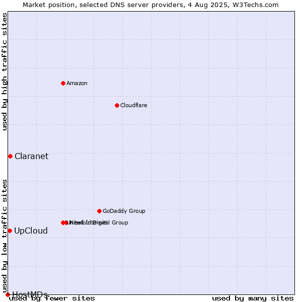 Market position of UpCloud vs. Claranet vs. HostMDs