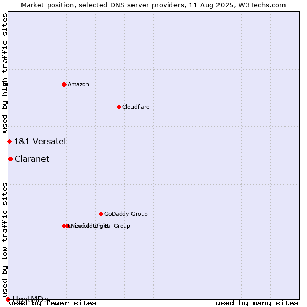 Market position of Claranet vs. 1&1 Versatel vs. HostMDs
