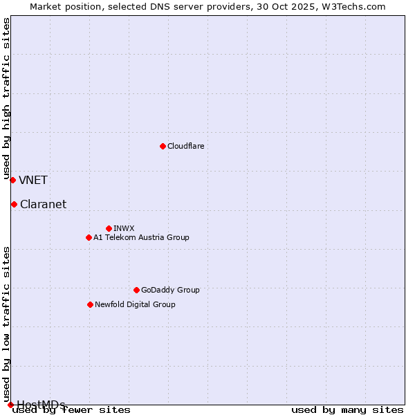 Market position of Claranet vs. VNET vs. HostMDs