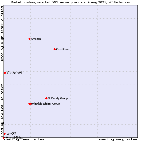 Market position of Claranet vs. we22 vs. HostMDs