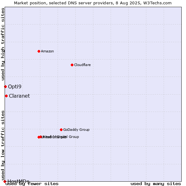 Market position of Claranet vs. Opti9 vs. HostMDs