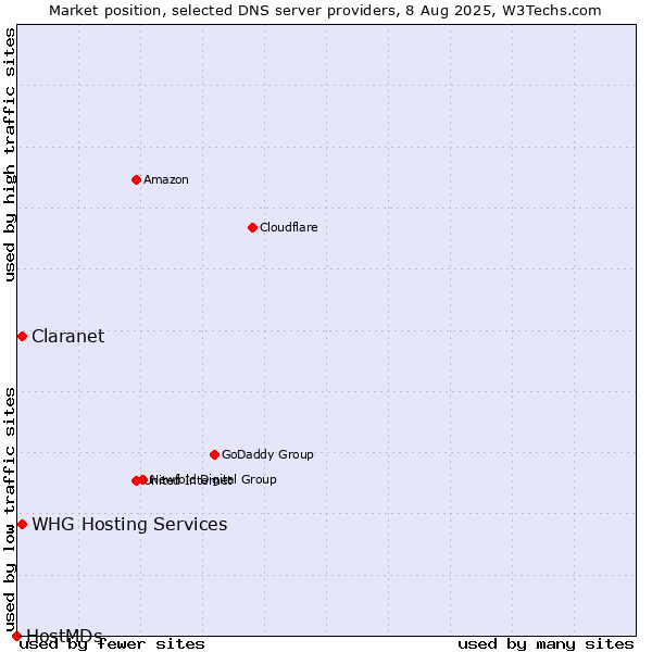 Market position of Claranet vs. WHG Hosting Services vs. HostMDs