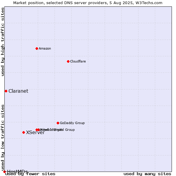 Market position of XServer vs. Claranet vs. HostMDs