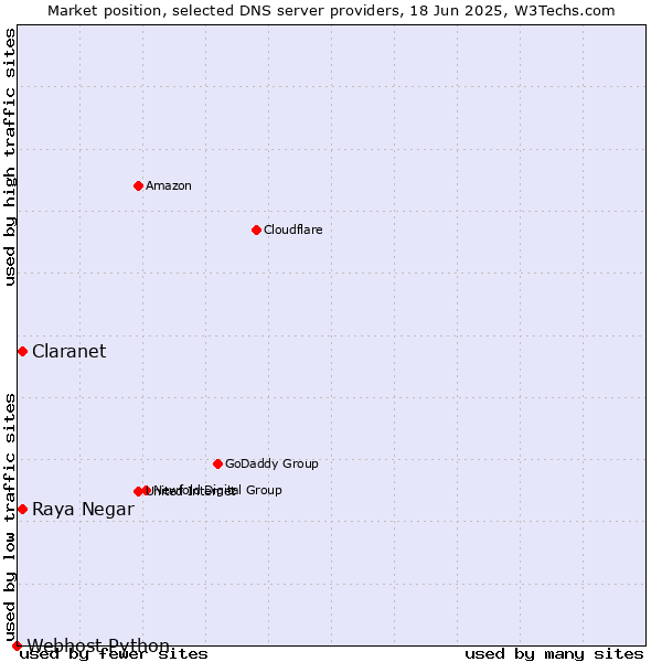 Market position of Raya Negar vs. Claranet vs. Webhost Python