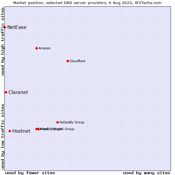 Market position of Hostnet vs. Claranet vs. NetEase