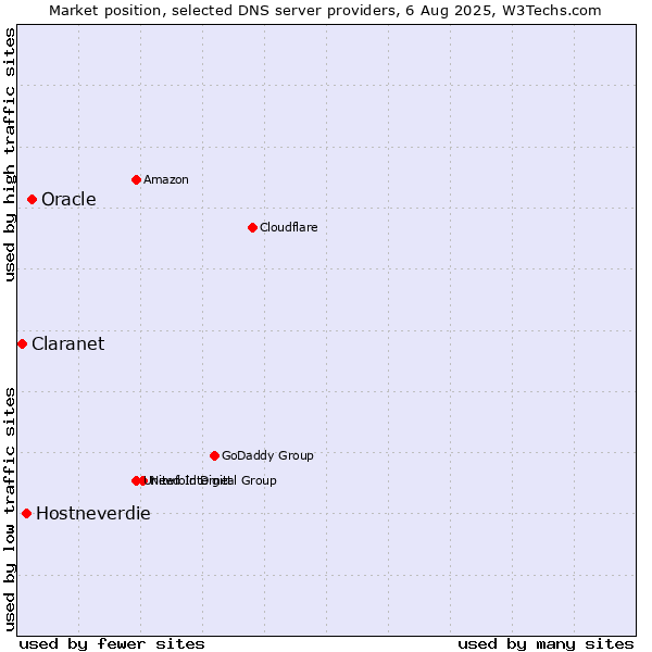 Market position of Oracle vs. Hostneverdie vs. Claranet