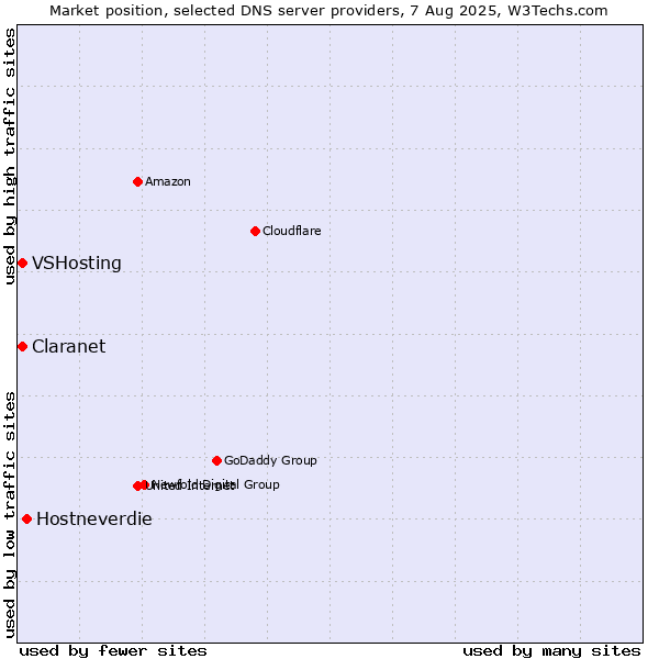 Market position of Hostneverdie vs. Claranet vs. VSHosting