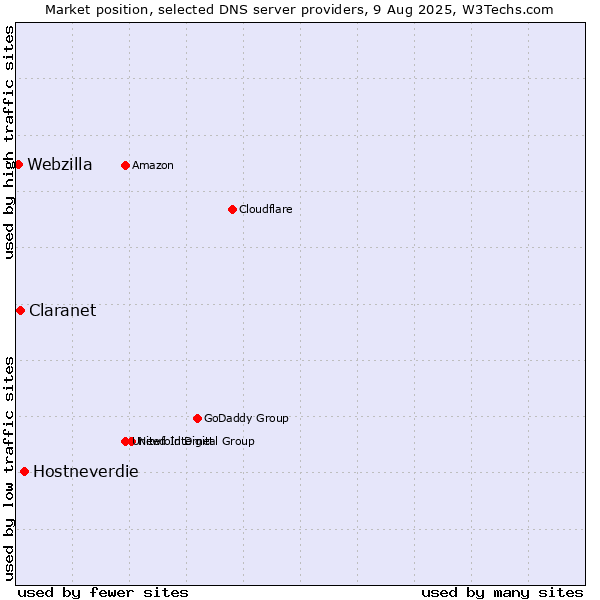 Market position of Hostneverdie vs. Claranet vs. Webzilla