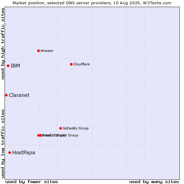 Market position of HostPapa vs. IBM vs. Claranet