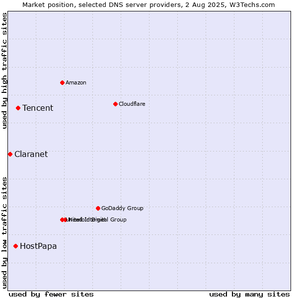 Market position of Tencent vs. HostPapa vs. Claranet