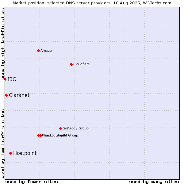 Market position of Hostpoint vs. Claranet vs. I3C
