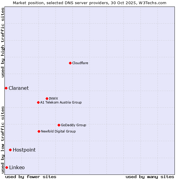 Market position of Hostpoint vs. Linkeo vs. Claranet