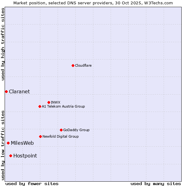 Market position of Hostpoint vs. MilesWeb vs. Claranet