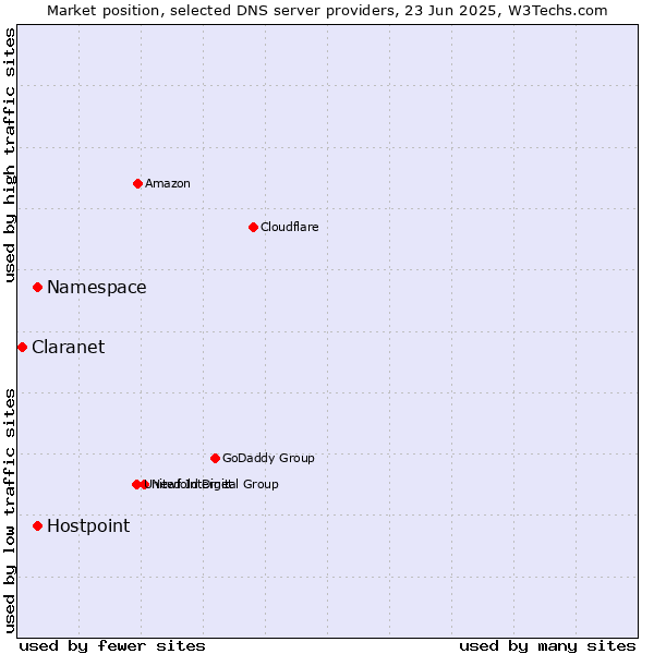 Market position of Namespace vs. Hostpoint vs. Claranet