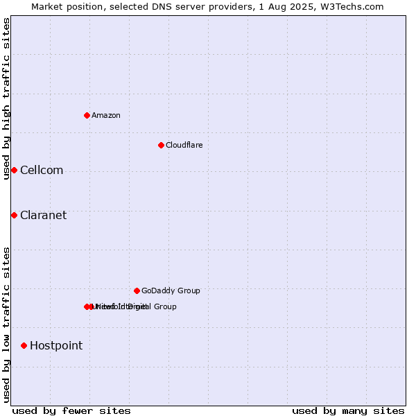 Market position of Hostpoint vs. Claranet vs. Cellcom