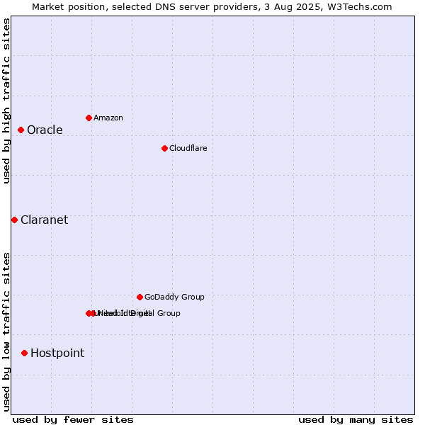 Market position of Hostpoint vs. Oracle vs. Claranet