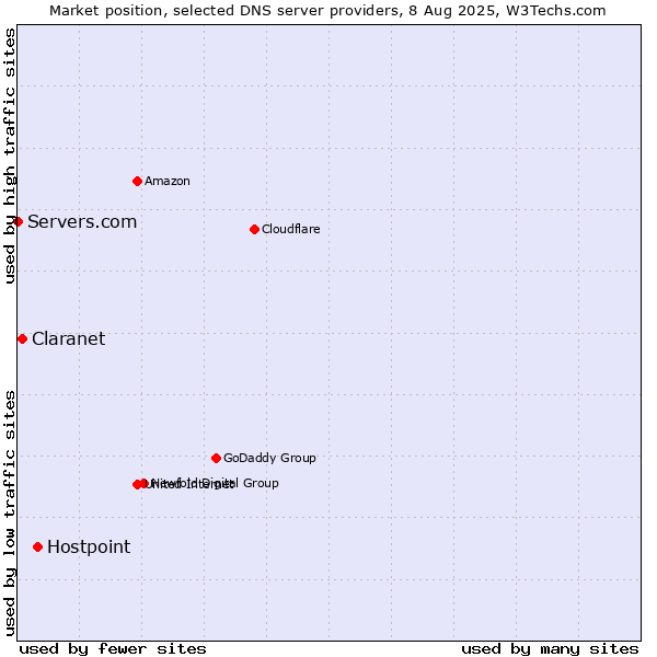 Market position of Hostpoint vs. Claranet vs. Servers.com