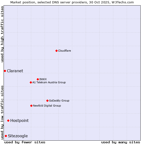 Market position of Hostpoint vs. Sitezoogle vs. Claranet