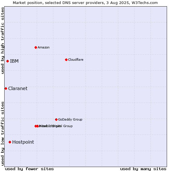 Market position of Hostpoint vs. IBM vs. Claranet