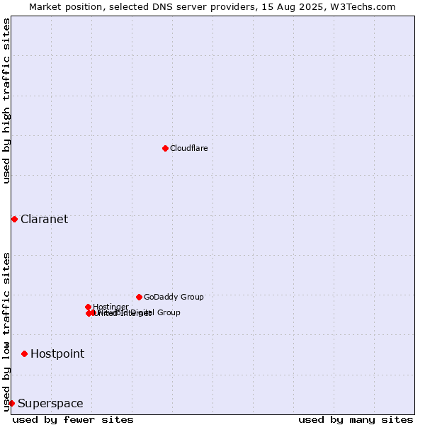Market position of Hostpoint vs. Claranet vs. Superspace