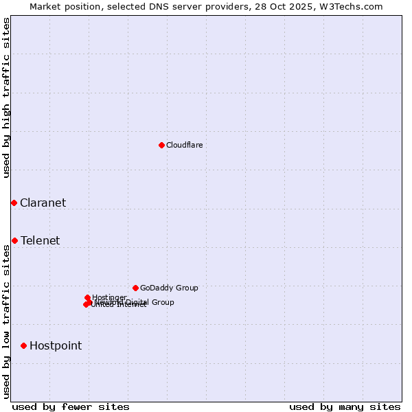Market position of Hostpoint vs. Telenet vs. Claranet