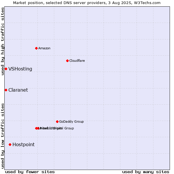 Market position of Hostpoint vs. Claranet vs. VSHosting