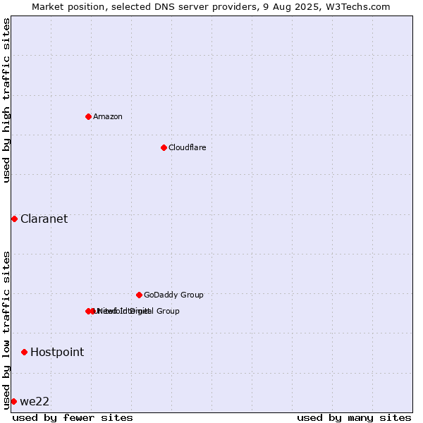 Market position of Hostpoint vs. Claranet vs. we22