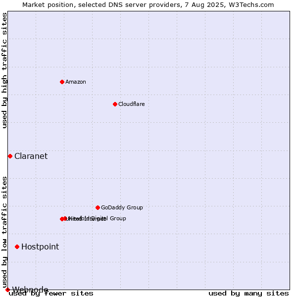 Market position of Hostpoint vs. Claranet vs. Webnode