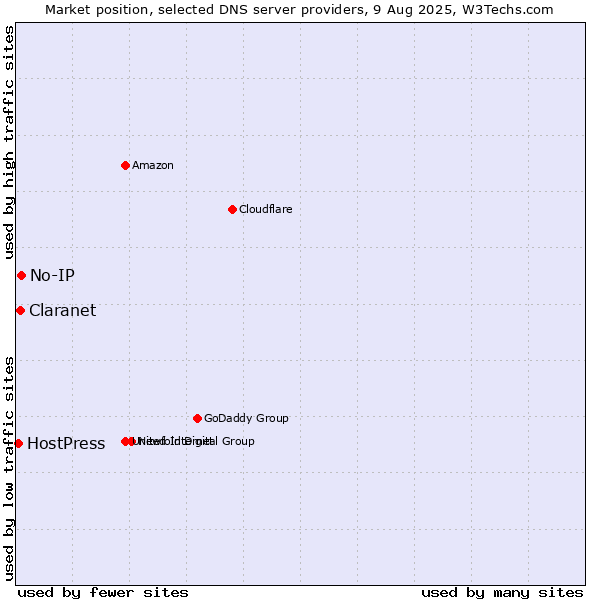 Market position of No-IP vs. Claranet vs. HostPress