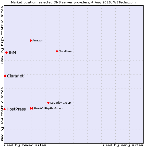 Market position of IBM vs. Claranet vs. HostPress