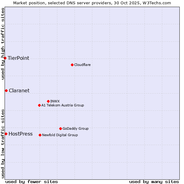Market position of Claranet vs. HostPress vs. TierPoint