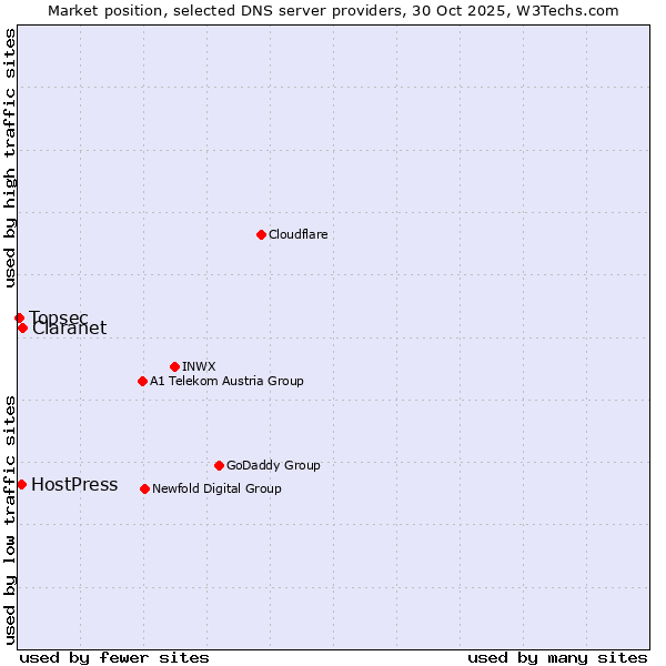 Market position of Claranet vs. HostPress vs. Topsec