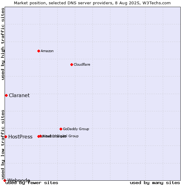 Market position of Claranet vs. HostPress vs. Webnode