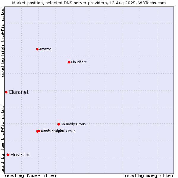 Market position of Hoststar vs. Claranet
