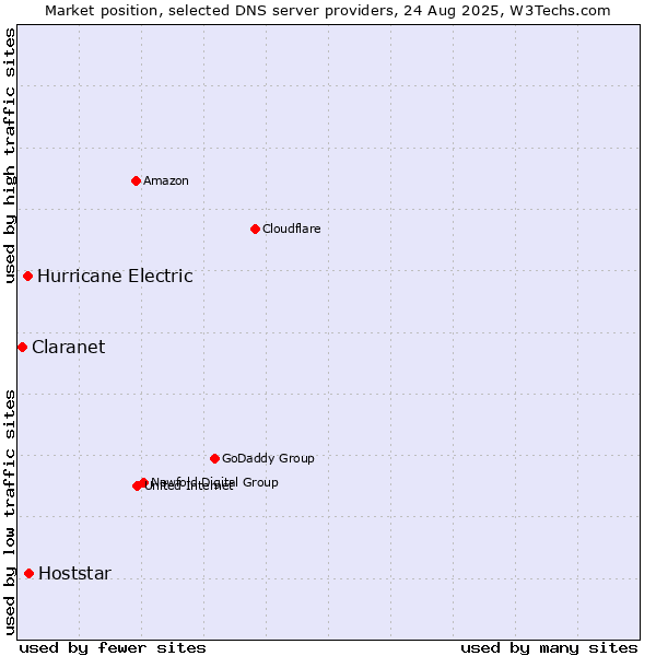 Market position of Hoststar vs. Hurricane Electric vs. Claranet