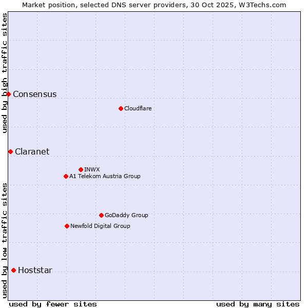 Market position of Hoststar vs. Claranet vs. Consensus