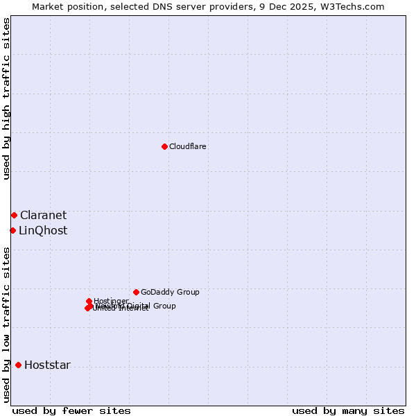 Market position of Hoststar vs. Claranet vs. LinQhost