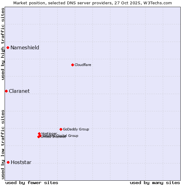 Market position of Hoststar vs. Nameshield vs. Claranet